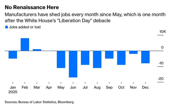 تعرفه‌های ترامپ هزاران کارگر آمریکایی را بیکار کرد