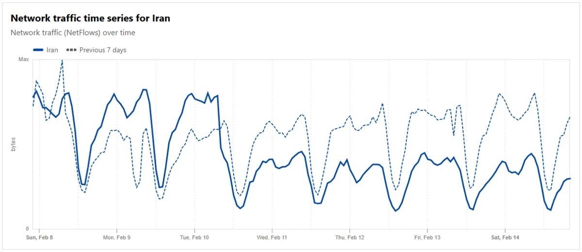 کاهش چشمگیر ترافیک اینترنت در ایران همزمان با ۲۲ بهمن