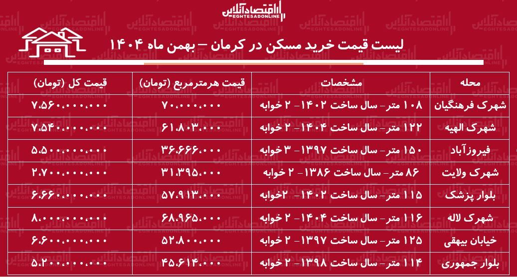 لیست قیمت خرید مسکن در کرمان / میانگین قیمت هر متر آپارتمان در این منطقه چقدر است؟ + جدول بهمن ماه ۱۴۰۴