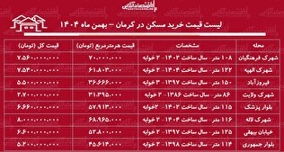 لیست قیمت خرید مسکن در کرمان / میانگین قیمت هر متر آپارتمان در این منطقه چقدر است؟ + جدول بهمن ماه ۱۴۰۴