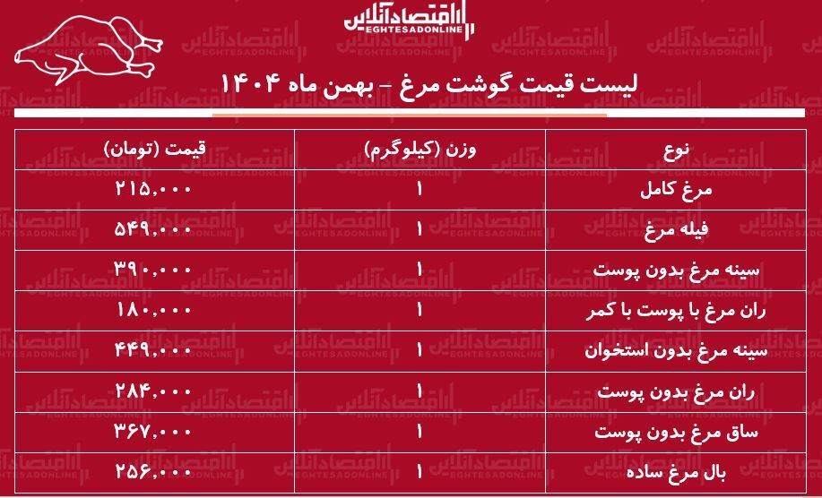 قیمت جدید گوشت مرغ امروز ۲۷ بهمن ۱۴۰۴ / فیله و ران مرغ کیلویی چند شد؟ + جدول