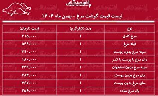 قیمت جدید گوشت مرغ امروز ۲۷ بهمن ۱۴۰۴ / ران و سینه مرغ کیلویی چند شد؟ + جدول