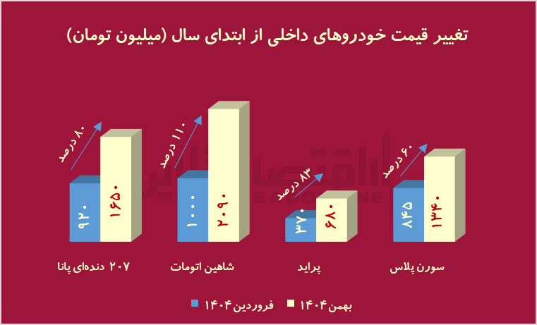 بازار خودرو از کنترل خارج شد