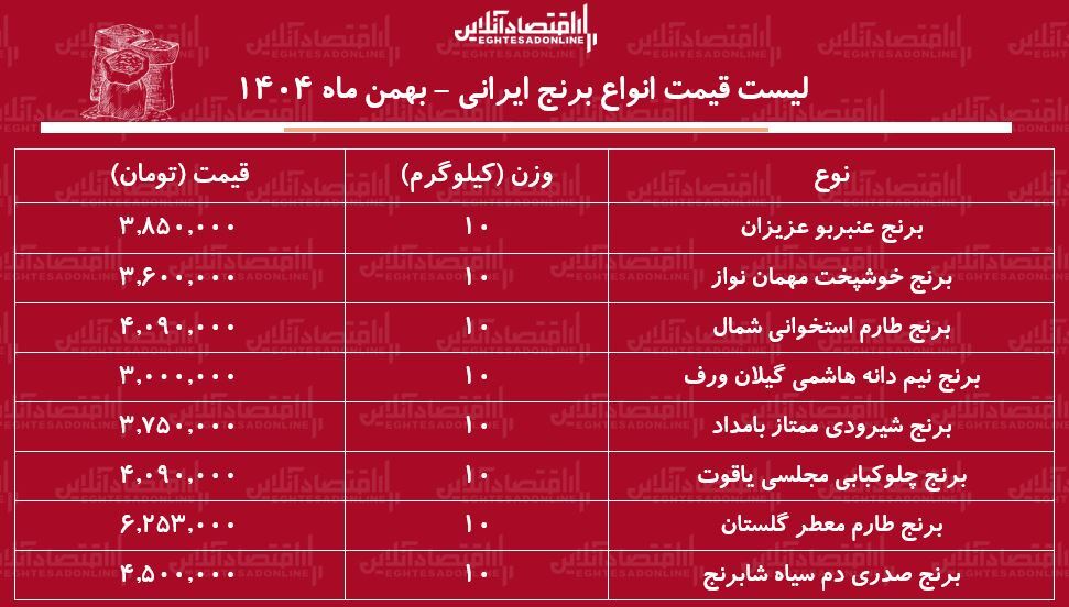 قیمت انواع برنج ایرانی امروز ۲۷ بهمن ۱۴۰۴ / کیسه ۱۰ کیلویی برنج صدری، شیرودی، عنبربو، طارم و...چند شد؟ + جدول