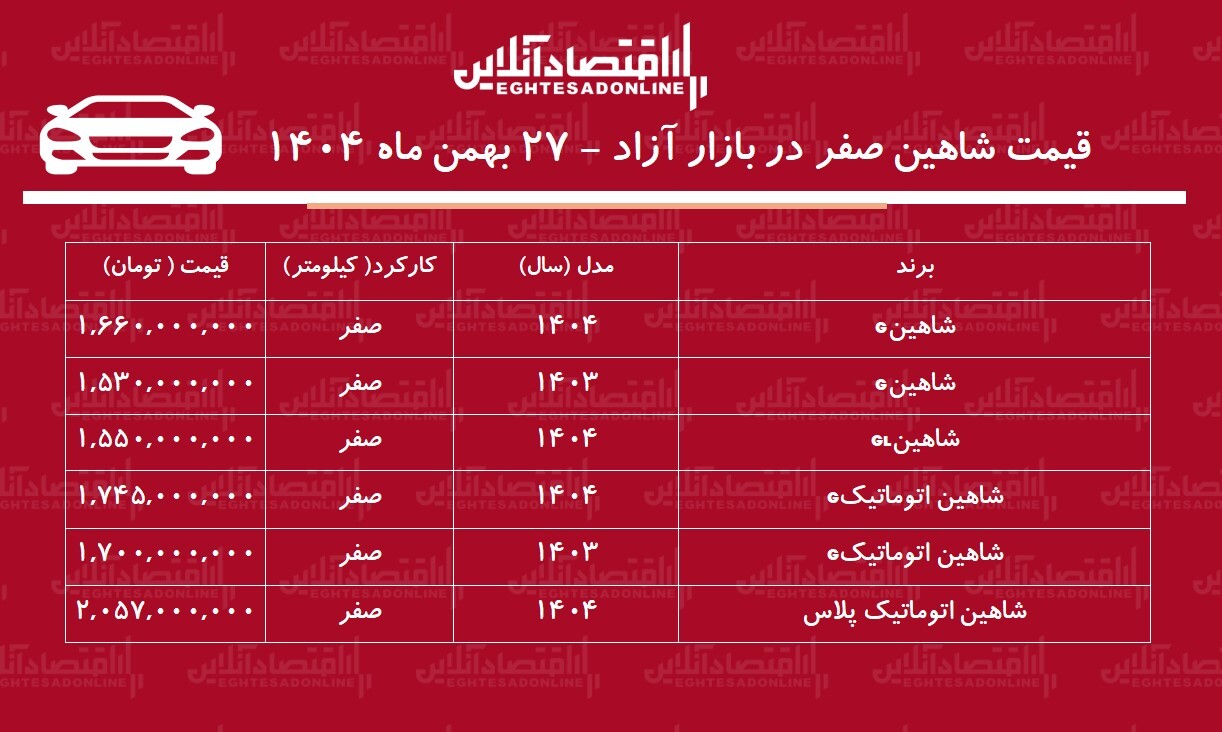 حباب قیمت شاهین سایپا ترکید / ریزش میلیونی قیمت شاهین در بازار + جدول