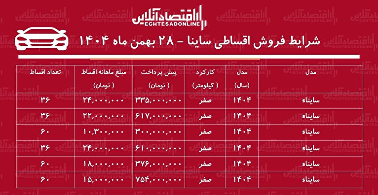 شرایط جدید فروش اقساطی ساینا بهمن‌ماه ۱۴۰۴ / با اقساط ۵ ساله خودرو بخرید! + جدول