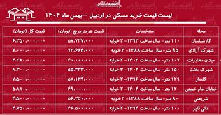 لیست قیمت خرید مسکن در اردبیل / خرید یک آپارتمان ۲ خوابه در محلات مختلف اردبیل چقدر هزینه دارد؟ + جدول بهمن ماه ۱۴۰۴