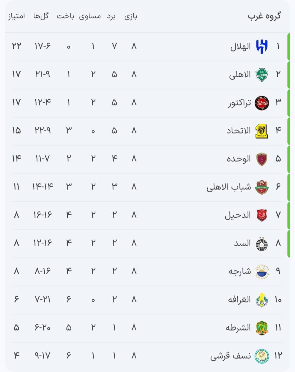 جدول لیگ نخبگان آسیا پس از پایان مرحله گروهی