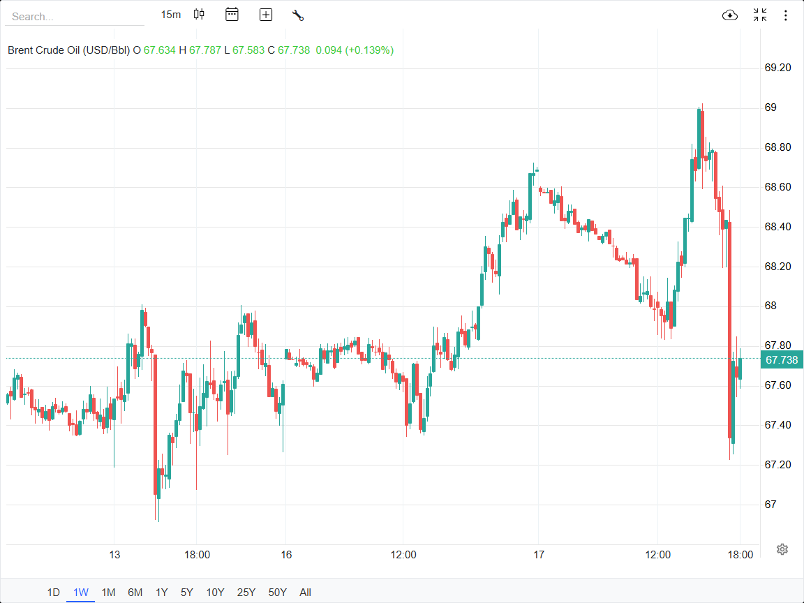 تاثیر مذاکرات ایران و آمریکا بر قیمت نفت، طلا و دلار تاثیر مذاکرات ایران و آمریکا بر قیمت نفت، طلا و دلار