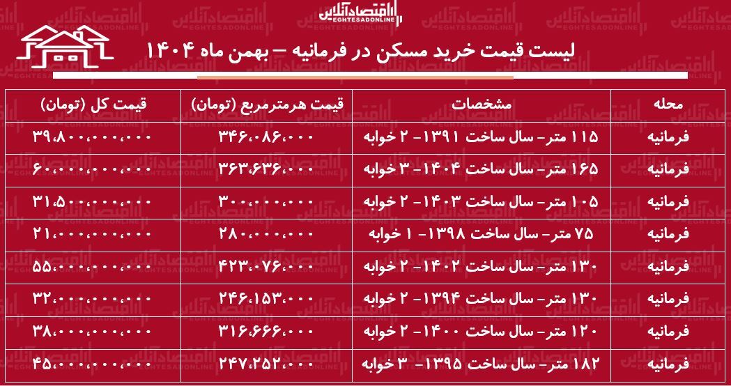 لیست قیمت خرید مسکن در فرمانیه / قیمت هر متر آپارتمان در این منطقه چقدر است؟ + جدول بهمن ماه ۱۴۰۴ لیست قیمت خرید مسکن در فرمانیه / قیمت هر متر آپارتمان در این منطقه چقدر است؟ + جدول بهمن ماه ۱۴۰۴