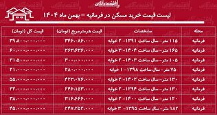 لیست قیمت خرید مسکن در فرمانیه / قیمت هر متر آپارتمان در این منطقه چقدر است؟ + جدول بهمن ماه ۱۴۰۴
