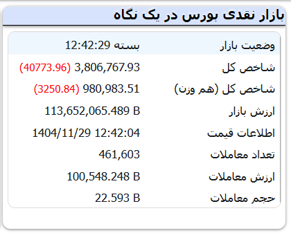 سقوط سنگین بورس در آخر بهمن / شاخص کل بیش از ۴۰ هزار واحد ریخت سقوط سنگین بورس در آخر بهمن / شاخص کل بیش از ۴۰ هزار واحد ریخت