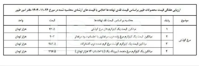 قیمت جدید مرغ اعلام شد قیمت جدید مرغ اعلام شد