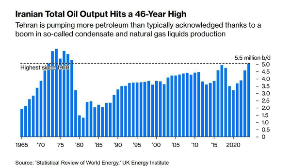 قدرت‌نمایی نفتی ایران/ثبت رکورد جدید تولید نفت ایران پس از ۴۶ سال