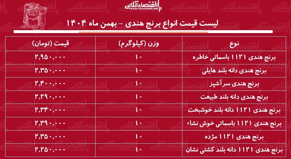 قیمت جدید انواع برنج ایرانی ۳ بهمن ۱۴۰۴ / کیسه ۱۰ کیلویی برنج هندی درجه یک چند شد؟ + جدول