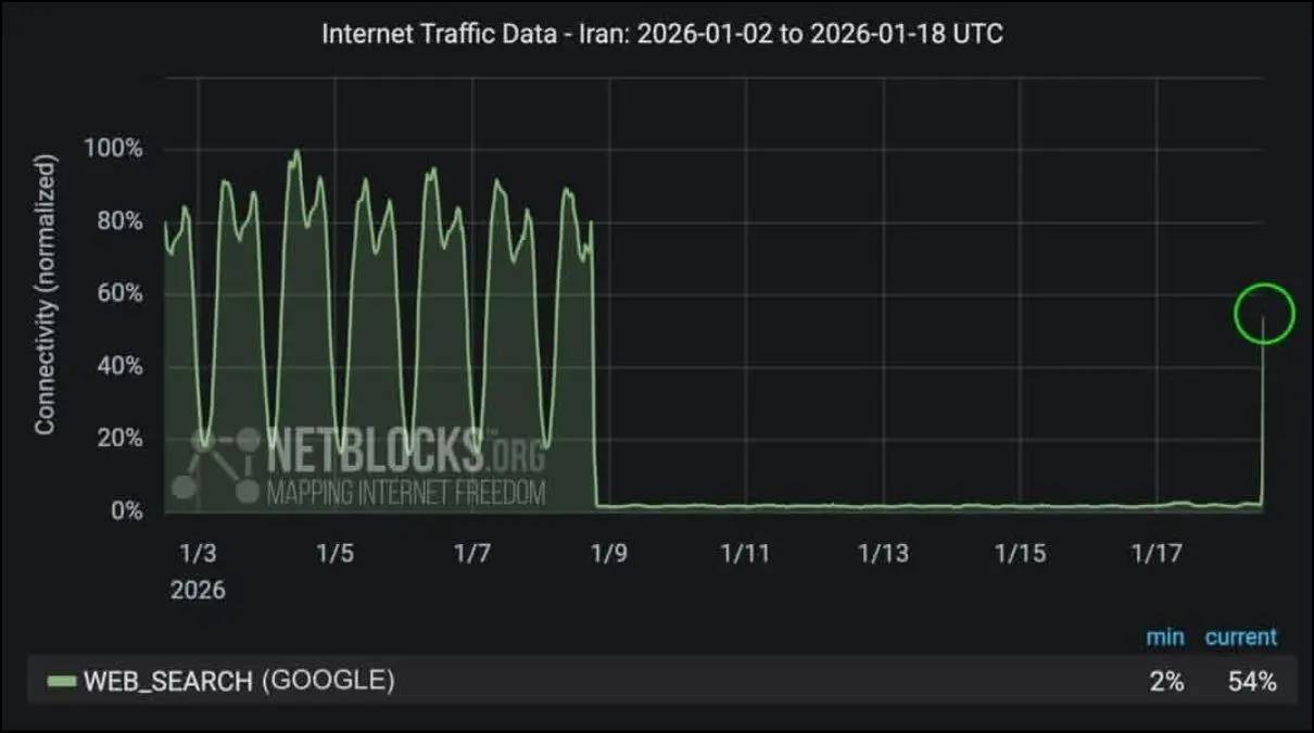 فوری/ اینترنت بین الملل برای این کاربران وصل شد