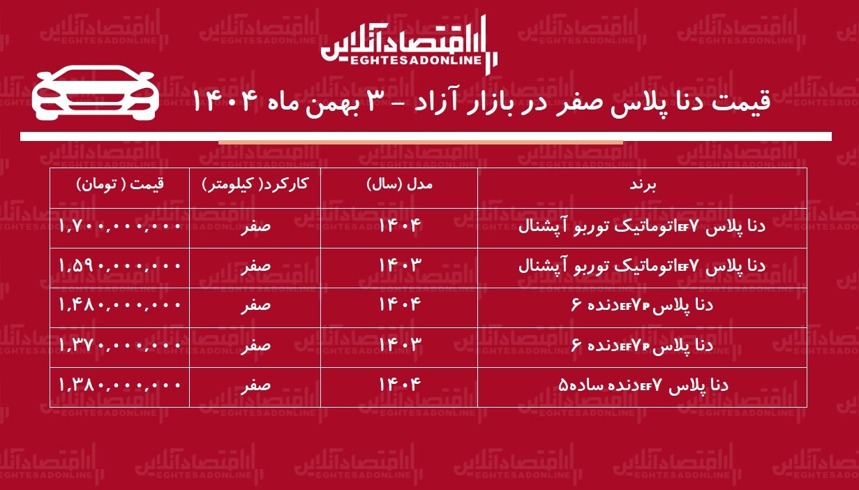 جهش سنگین قیمت دنا پلاس در بازار آزاد / دنا رکورد زد! + جدول