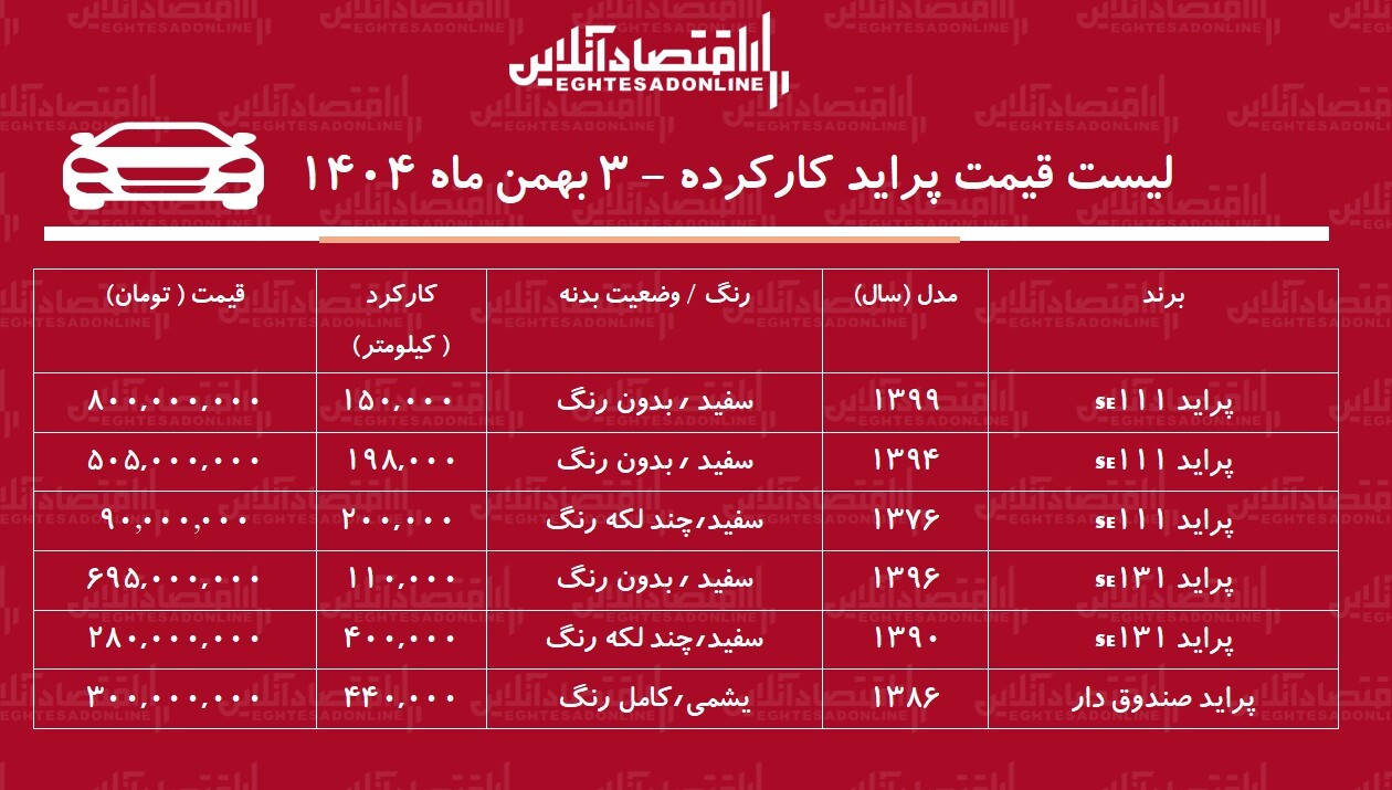 لیست قیمت پراید کارکرده / پراید ۸۰۰ میلیونی شد!+ جدول بهمن ۱۴۰۴