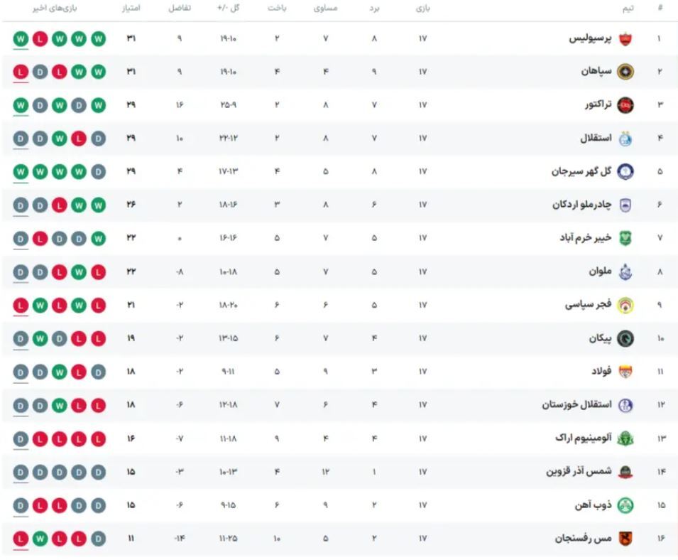 جدول لیگ برتر بعد از برد پرسپولیس و تساوی استقلال
