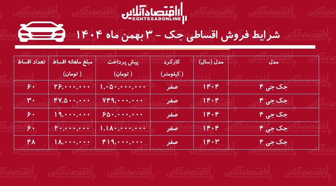 شرایط جدید فروش اقساطی جک بهمن‌ماه ۱۴۰۴ / با ۶۵۰ میلیون تومان خودرو اتوماتیک بخرید + جدول