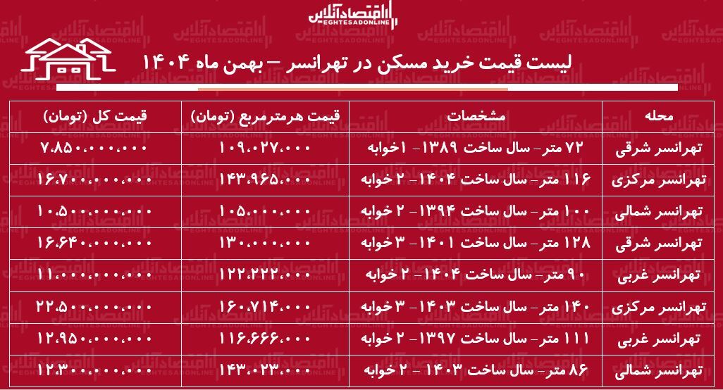 لیست قیمت خرید مسکن در تهرانسر / خرید یک آپارتمان ۱۰۰ متری در این منطقه چقدر هزینه دارد؟ + جدول بهمن ماه ۱۴۰۴ لیست قیمت خرید مسکن در تهرانسر / خرید یک آپارتمان ۱۰۰ متری در این منطقه چقدر هزینه دارد؟ + جدول بهمن ماه ۱۴۰۴