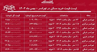 لیست قیمت خرید مسکن در تهرانسر / خرید یک آپارتمان ۱۰۰ متری در این منطقه چقدر هزینه دارد؟ + جدول بهمن ماه ۱۴۰۴