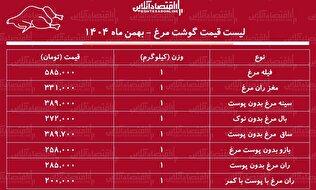 قیمت جدید گوشت مرغ امروز ۳۰ بهمن ۱۴۰۴ / ران مرغ کیلویی چند شد؟ + جدول