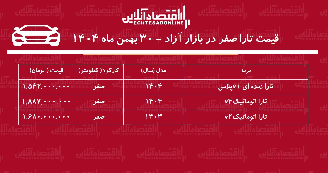 سقوط سنگین قیمت تارا در بازار / تارا از اوج فاصله گرفت! + جدول سقوط سنگین قیمت تارا در بازار / تارا از اوج فاصله گرفت! + جدول