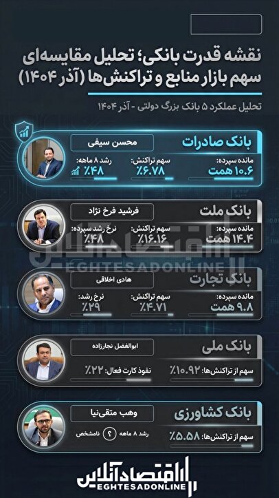 واکاوی گذار ترازنامه به سودآوری پایدار بانک های بزرگ دولتی در سال