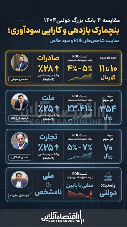 کارایی عملیاتی در شبکه بانکی؛ تحلیل شکاف بازدهی دارایی ها و حقوق