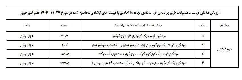 قیمت جدید مرغ اعلام شد/ گران‌تر این قیمت نخرید + جدول