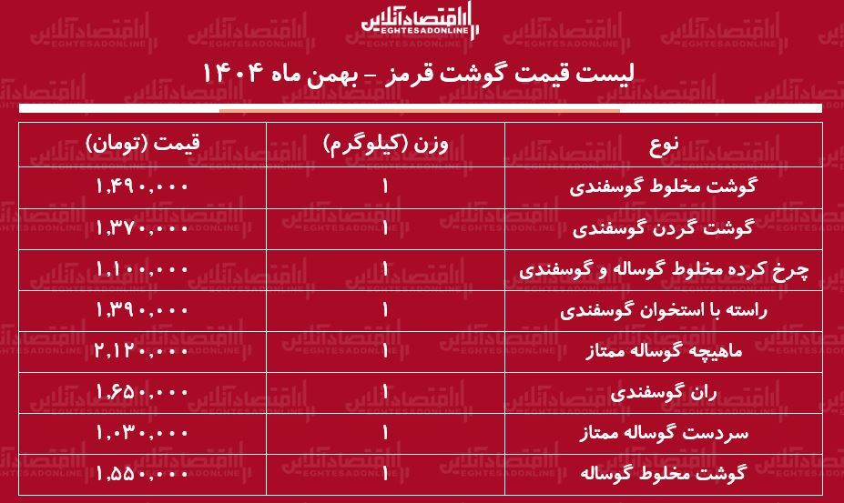 لیست قیمت جدید گوشت قرمز امروز ۴ بهمن ۱۴۰۴ / گوشت قرمز دوباره گران شد + جدول