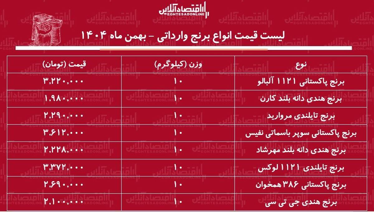 لیست قیمت انواع برنج وارداتی ۴ بهمن ۱۴۰۴ / کیسه ۱۰ کیلویی برنج درجه یک پاکستانی، هندی و تایلندی را چند بخریم؟ + جدول