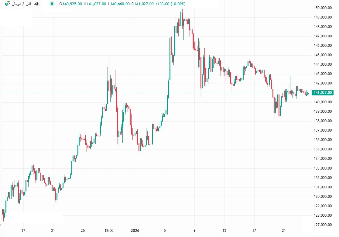 قیمت دلار بازار آزاد امروز شنبه ۴ بهمن ۱۴۰۴ رسما اعلام شد / دلار و یورو در میدان فردوسی چند معامله شد؟ قیمت دلار بازار آزاد امروز شنبه ۴ بهمن ۱۴۰۴ رسما اعلام شد / دلار و یورو در میدان فردوسی چند معامله شد؟