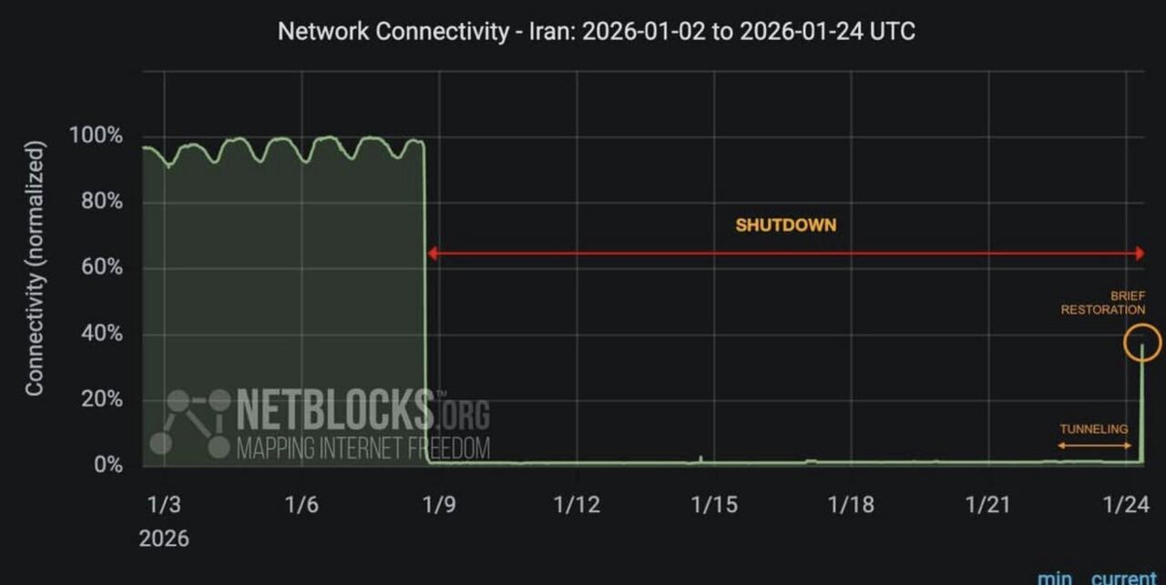 گزارش جدید نت‌بلاکس از وضعیت اینترنت در ایران/ بازیابی لحظه ای اتصال بین‌المللی