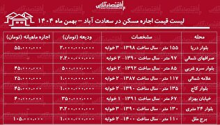 لیست قیمت اجاره مسکن در سعادت‌آباد / اجاره‌نشینی در این منطقه برای مستأجران چقدر هزینه دارد؟ + جدول بهمن ماه ۱۴۰۴
