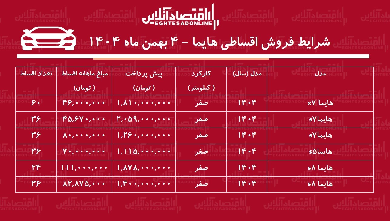 شرایط جدید فروش اقساطی هایما بهمن‌ ۱۴۰۴ / با اقساط ۵ ساله هایما بخرید! + جدول