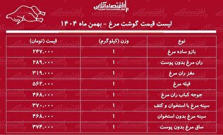لیست قیمت گوشت مرغ امروز ۵ بهمن ۱۴۰۴ / قیمت هر کیلوگرم ران و سینه مرغ در بازار چقدر است؟ + جدول