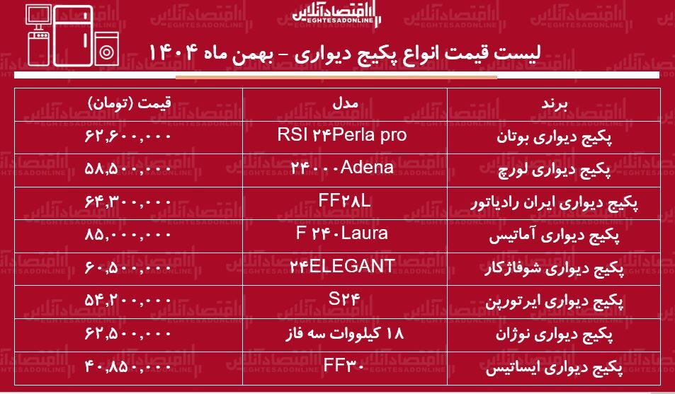 لیست قیمت جدید انواع پکیج دیواری / افزایش قیمت پکیج دیواری رکورد زد + جدول بهمن ماه ۱۴۰۴ لیست قیمت جدید انواع پکیج دیواری / افزایش قیمت پکیج دیواری رکورد زد + جدول بهمن ماه ۱۴۰۴