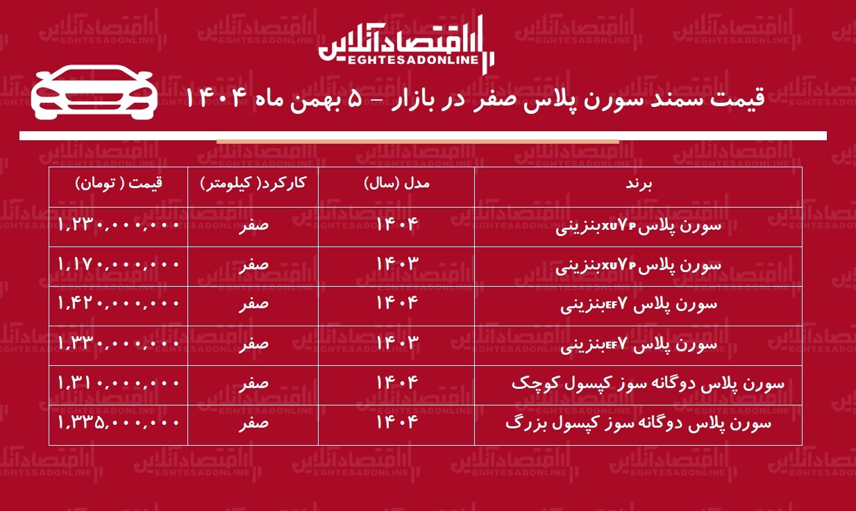افزایش بی‌سابقه قیمت سمند سورن در بازار / سورن پلاس ۲۱۰ میلیون تومان گران شد! + جدول بهمن ۱۴۰۴