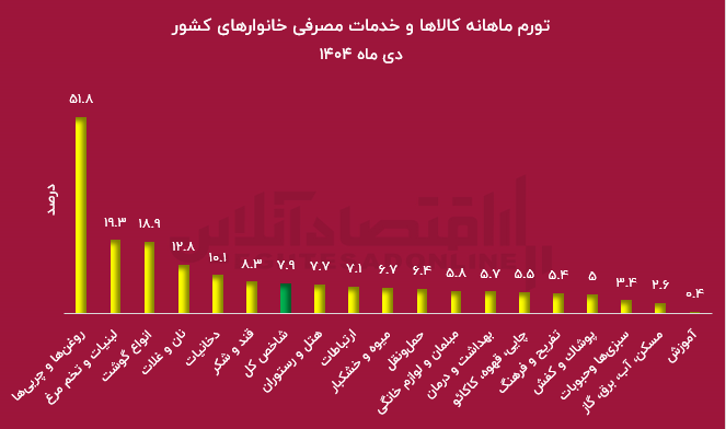 تورم به ۶۰ درصد رسید / خون‌بهای حذف رانت ۹۸۱ همتی پرداخت شد!