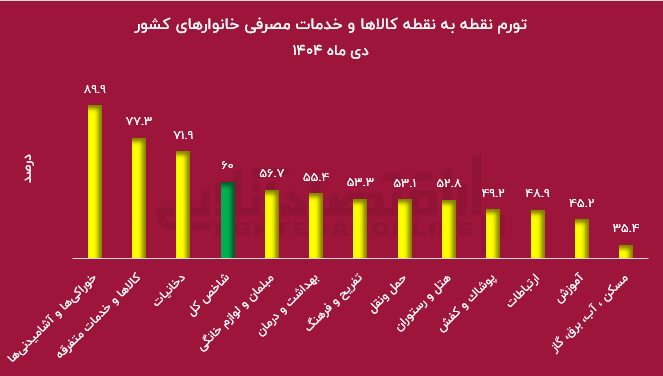 تورم به ۶۰ درصد رسید / خون‌بهای حذف رانت ۹۸۱ همتی پرداخت شد!