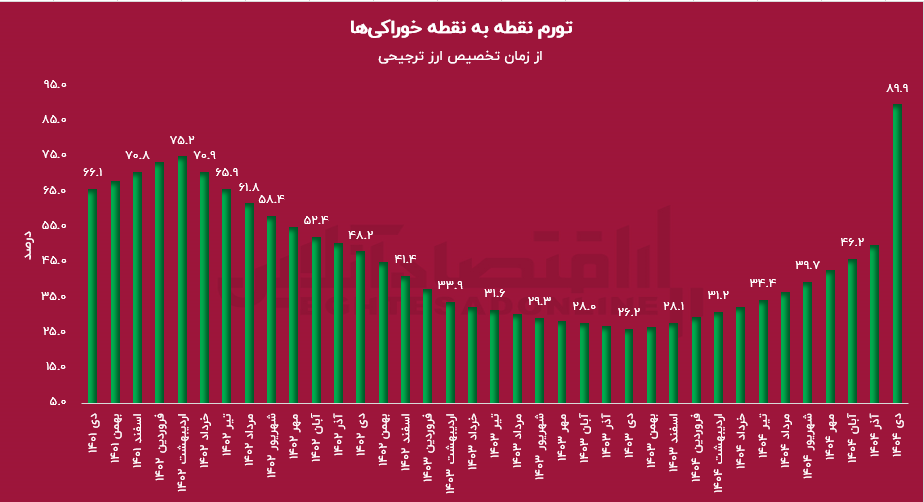 تورم به ۶۰ درصد رسید / خون‌بهای حذف رانت ۹۸۱ همتی پرداخت شد!