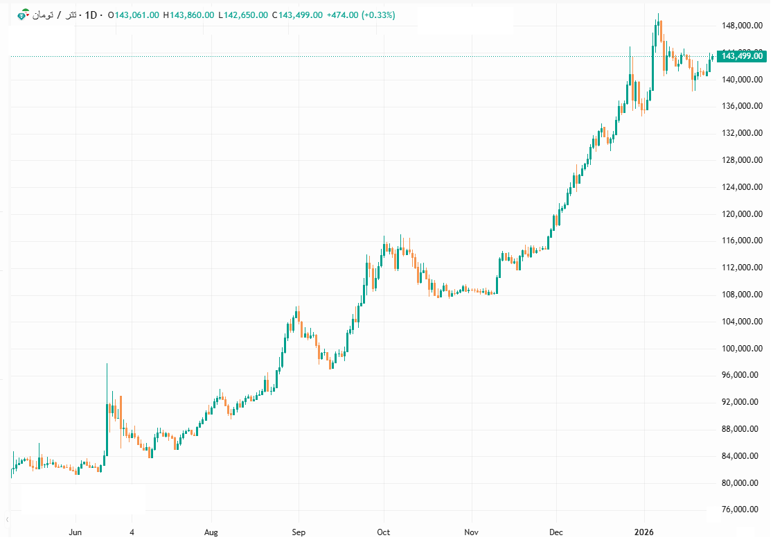 آخرین قیمت‌های رسمی ارز امروز ۶ بهمن ۱۴۰۴/ دلار حواله‌ای چند شد؟