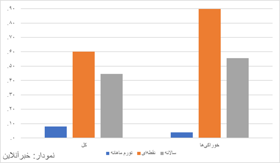 تورم خوراکیها رکورد شکست/ شوک هولناک دی ماه به سبد معیشت تورم خوراکیها رکورد شکست/ شوک هولناک دی ماه به سبد معیشت