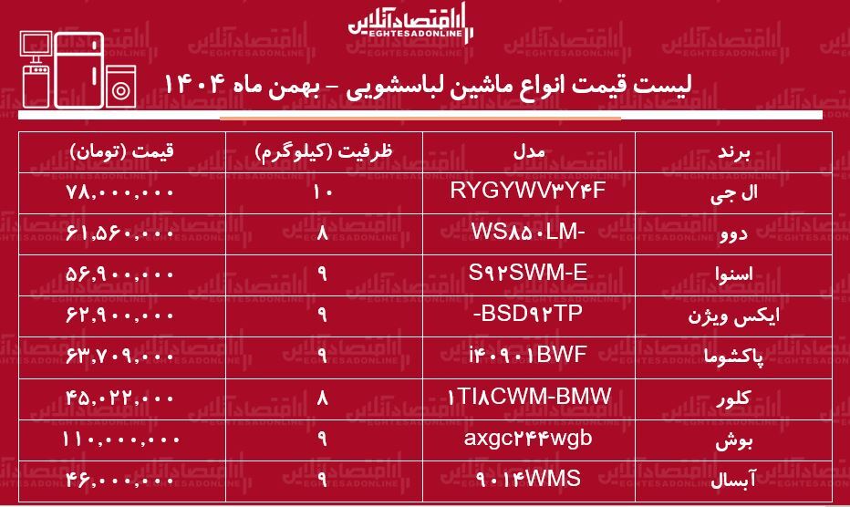 قیمت جدید انواع ماشین لباسشویی ایرانی و خارجی در بازار / قیمتها در بازار لوازم خانگی نجومی شد + جدول بهمن ماه ۱۴۰۴ قیمت جدید انواع ماشین لباسشویی ایرانی و خارجی در بازار / قیمتها در بازار لوازم خانگی نجومی شد + جدول بهمن ماه ۱۴۰۴