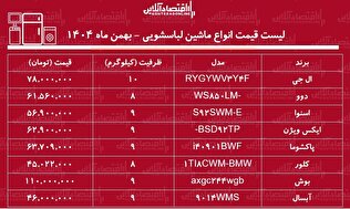 قیمت جدید انواع ماشین لباسشویی ایرانی و خارجی در بازار / قیمت‌ها در بازار لوازم خانگی نجومی شد + جدول بهمن ماه ۱۴۰۴