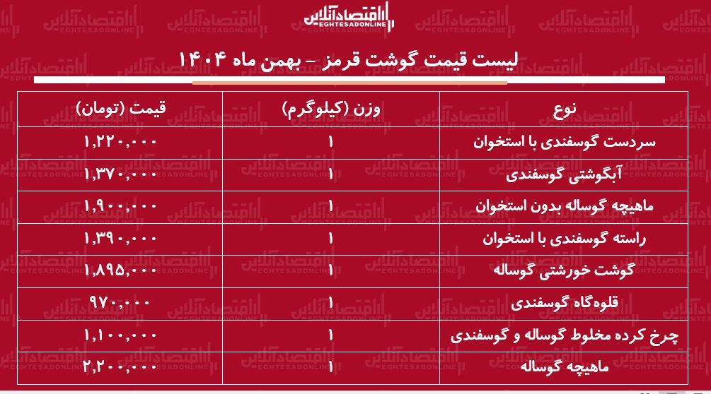 لیست قیمت گوشت قرمز امروز ۷ بهمن ۱۴۰۴ / گوشت خورشتی گوساله کیلویی چند شد؟ + جدول لیست قیمت گوشت قرمز امروز ۷ بهمن ۱۴۰۴ / گوشت خورشتی گوساله کیلویی چند شد؟ + جدول