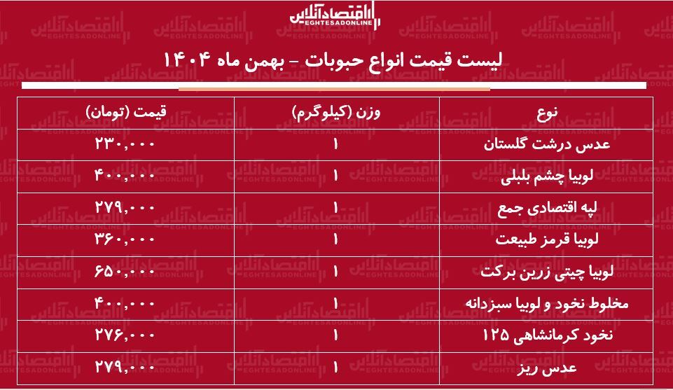 لیست قیمت جدید انواع حبوبات ۷ بهمن ۱۴۰۴ / لوبیا چیتی کیلویی چند شد؟ + جدول