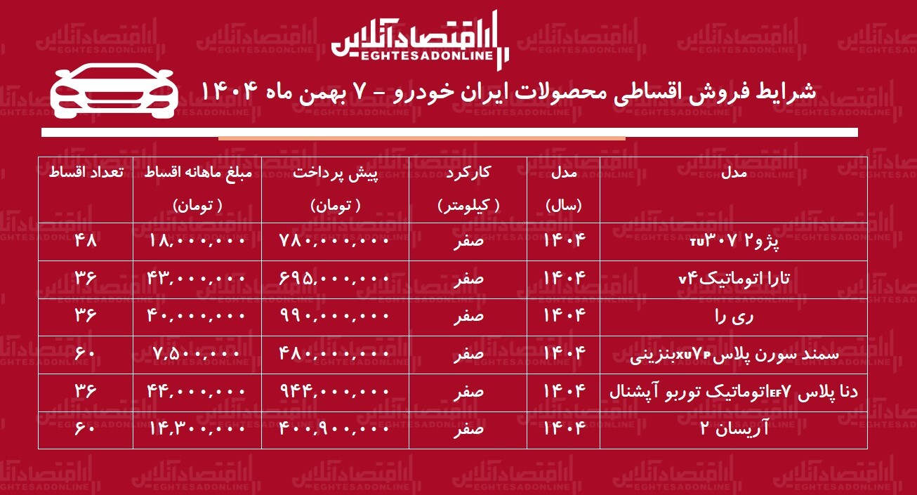 شرایط جدید فروش اقساطی محصولات ایران خودرو / با ماهی ۷ میلیون تومان خودرو صفر بخرید! + جدول بهمن ۱۴۰۴ شرایط جدید فروش اقساطی محصولات ایران خودرو / با ماهی ۷ میلیون تومان خودرو صفر بخرید! + جدول بهمن ۱۴۰۴